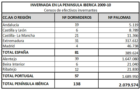 Resultados del censo realizado los d&iacute;as 14 a 16 de diciembre diciembre de 2009: N&uacute;mero de dormideros activos y efectivos de Paloma Torcaz censados por Comunidades Aut&oacute;nomas espa&ntilde;olas y Regiones portuguesas.