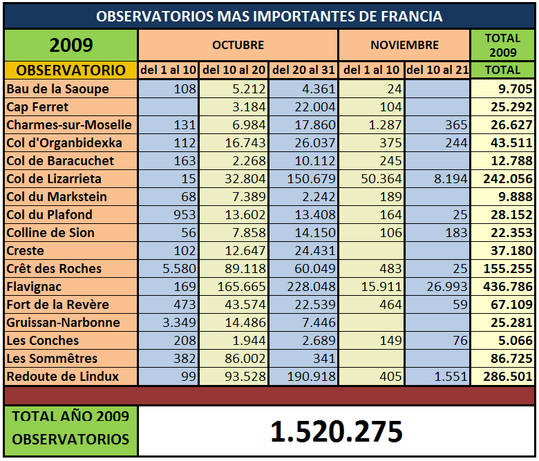 tabla de conteo de migracion de paloma torcaz en francia