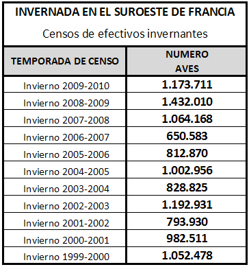 censo de invernada de paloma torcaz en francia