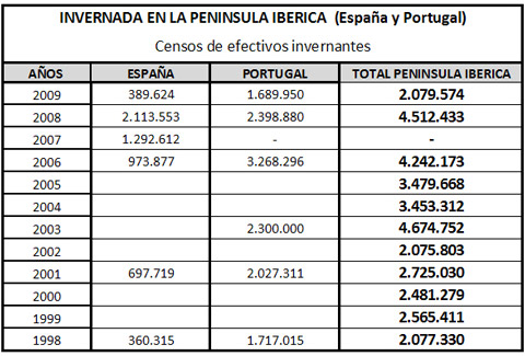 censo de invernada de paloma torcaz en espa&ntilde;a y portugal