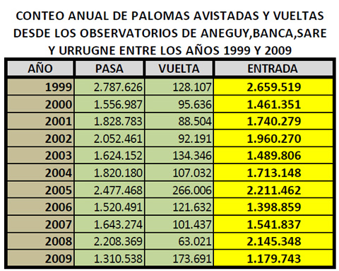 conteo de palomas torcaces por los pirineos y pais vasco