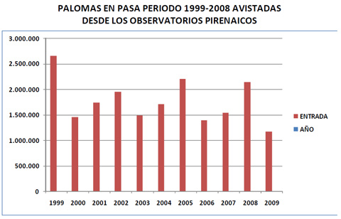 tabla de conteo de paloma torcaz por los pirineos