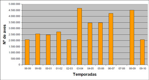  N&uacute;mero de palomas torcaces invernantes estimadas en la Pen&iacute;nsula Ib&eacute;rica en cada temporada.
